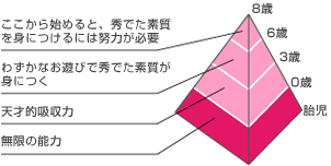ここから始めると、秀でた素質を身につけるには努力が必要【6歳〜】わずかなお遊びで秀でた素質が身につく【3歳〜】天才的吸収力【0歳〜】無限の能力【胎児〜】